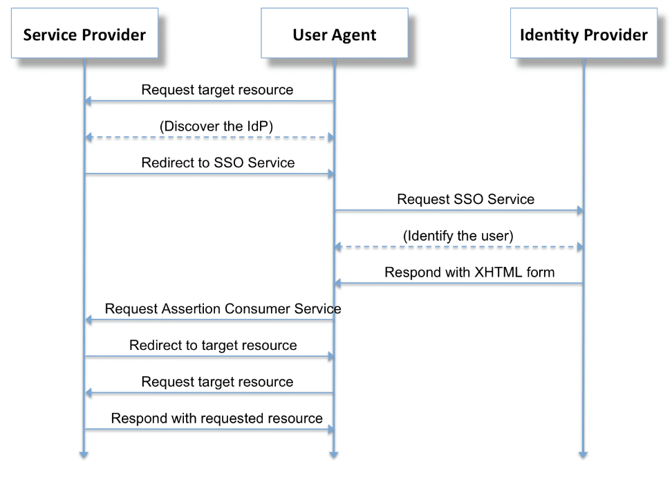 Blog user flow of SAML based SSO