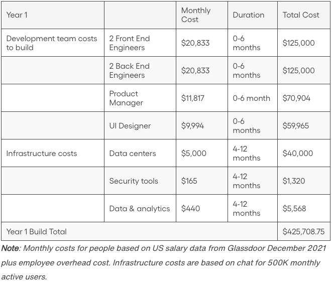 Sendbird cost calculator framework for building basic chat in-house