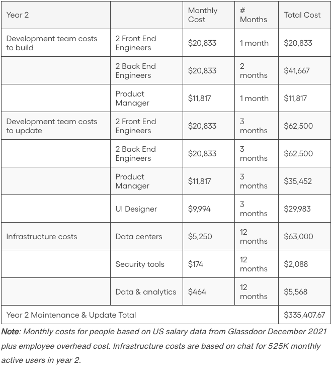 Sendbird cost calculator framework for building basic chat in-house
