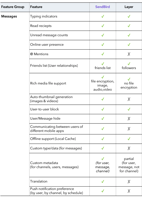 Blog Messages Comparison