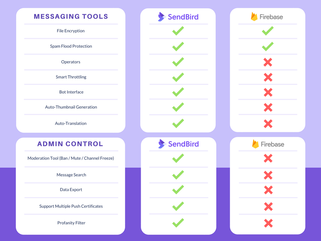 Blog Sendbird vs Firebase 2