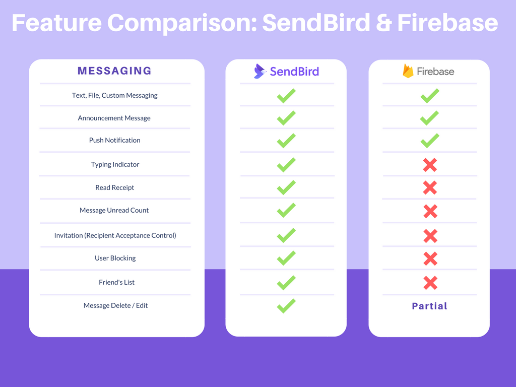 Blog Sendbird vs Firebase