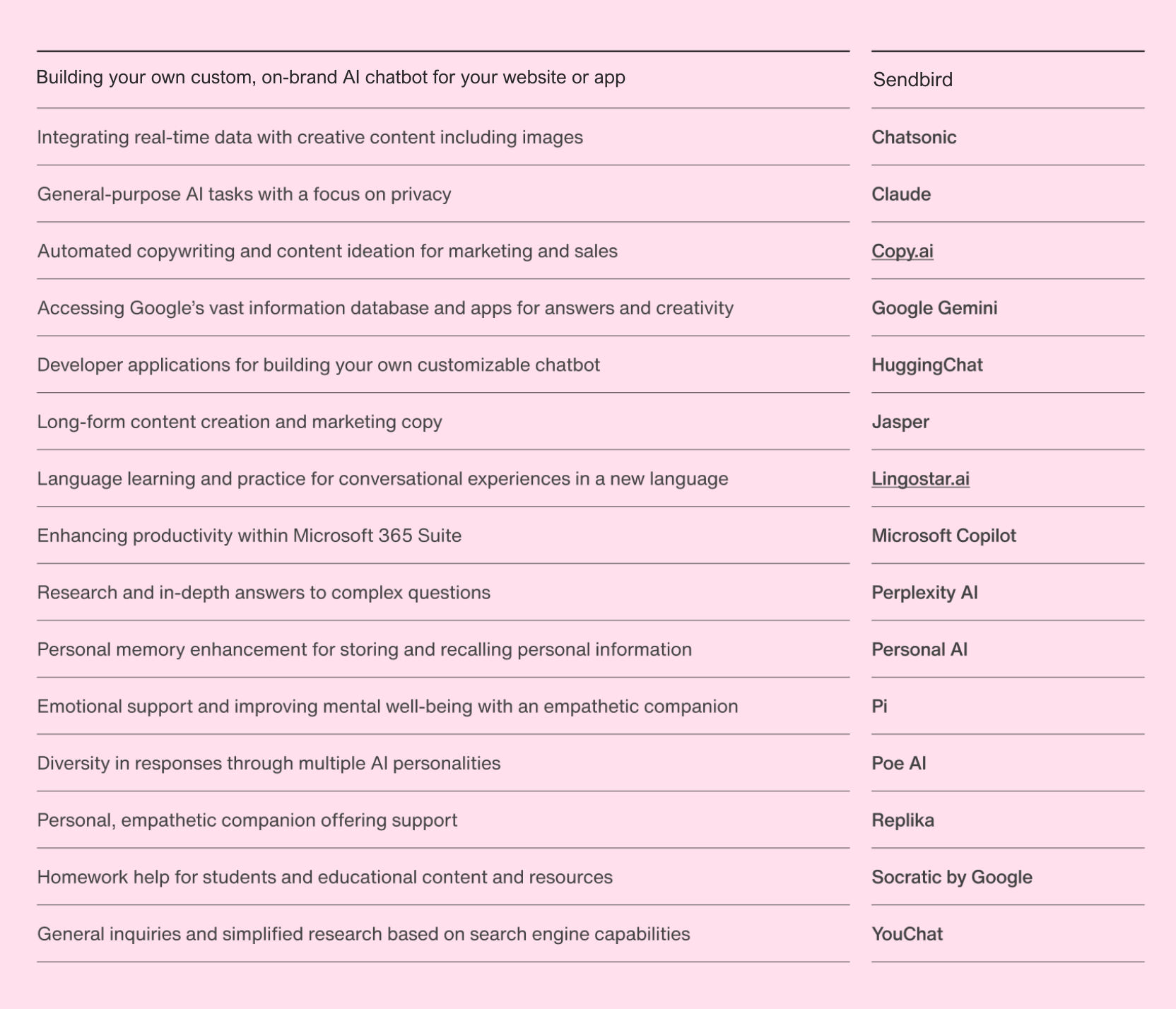 A table depicting ChatGPT alternatives