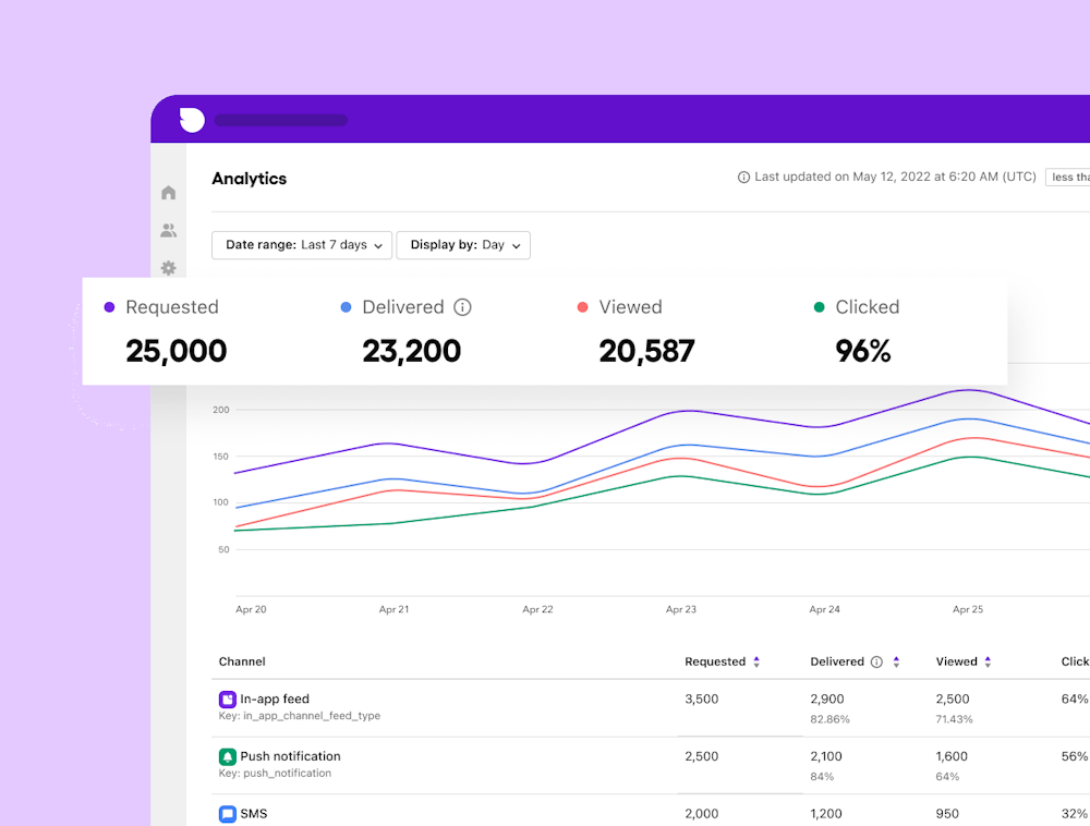 Sendbird Business Messaging analytics dashboard