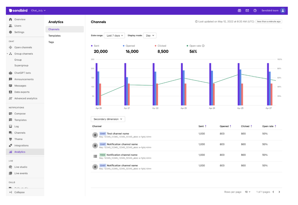 Sendbird Analytics Dashboard