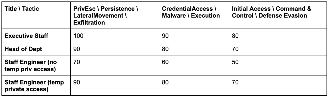 score mapping table