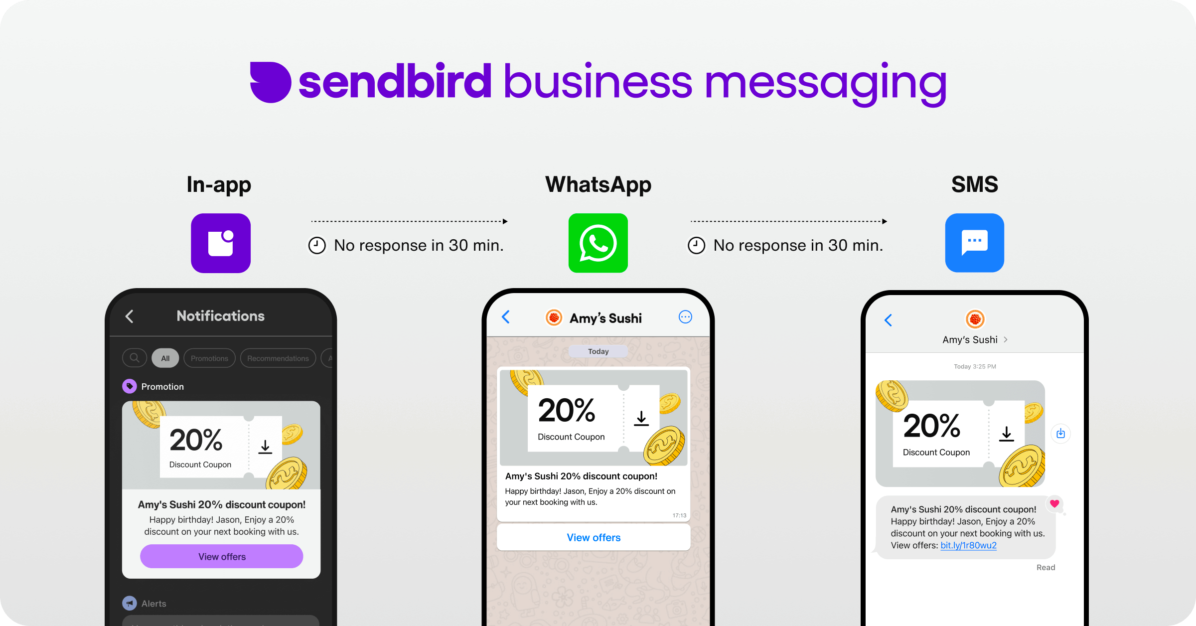An image depicting sequencing as part of omnichannel communication in Sendbird Business Messaging