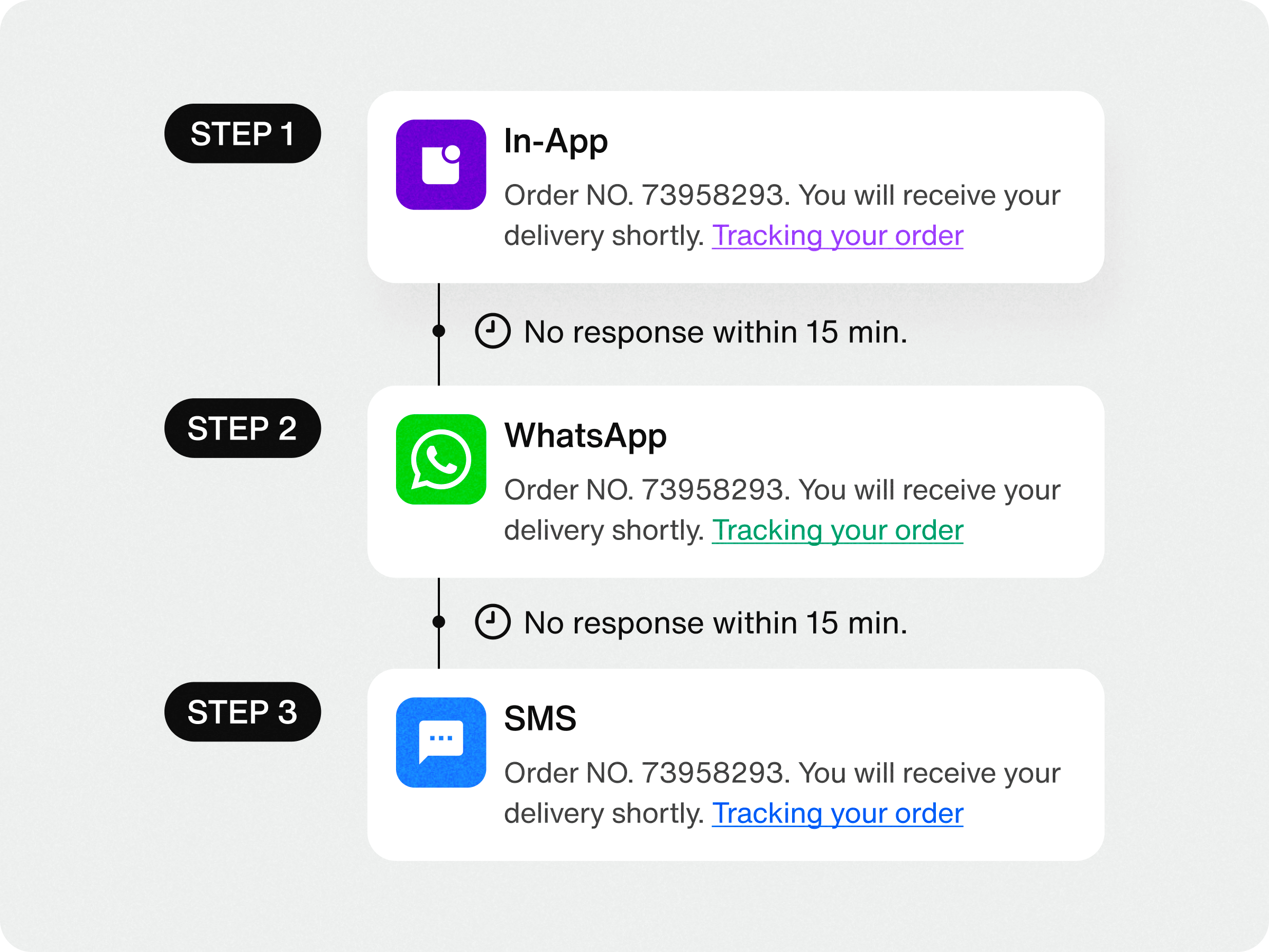 Sequencing in-app messages to trigger before other communication channels