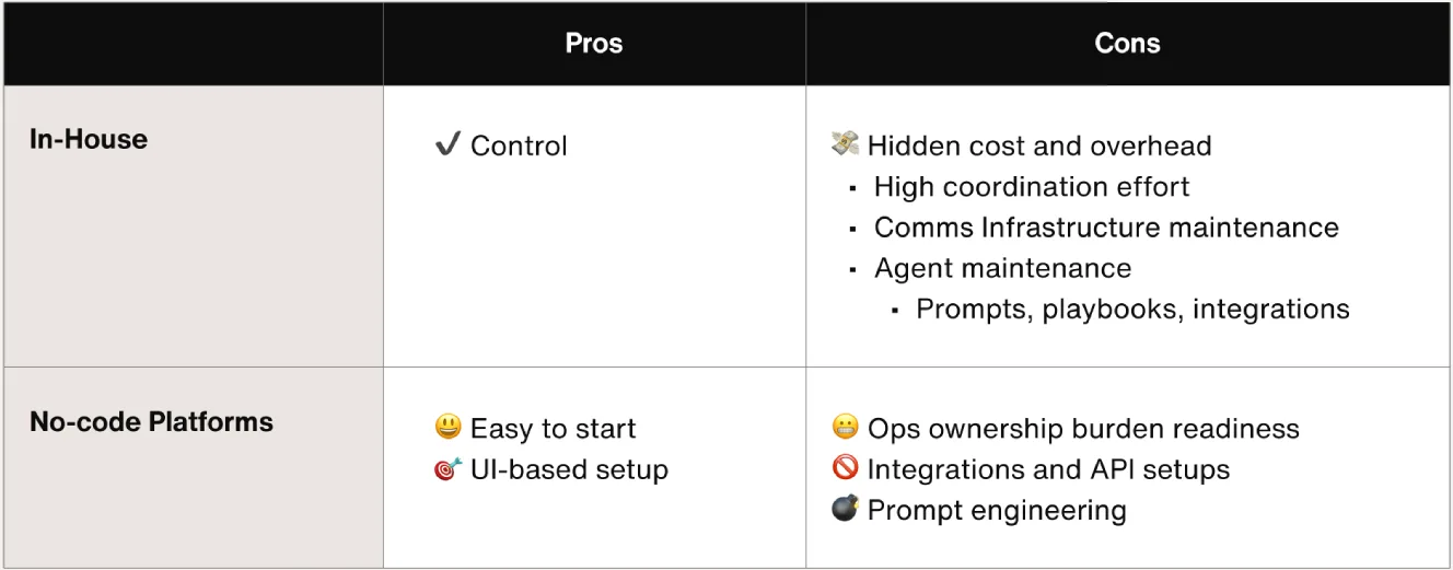 Pros and cons of in-house built and no-code AI agent solutions