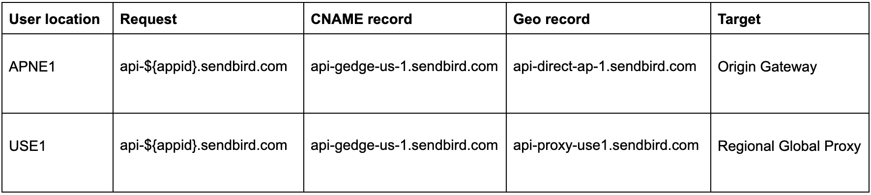 App-specific proxying table