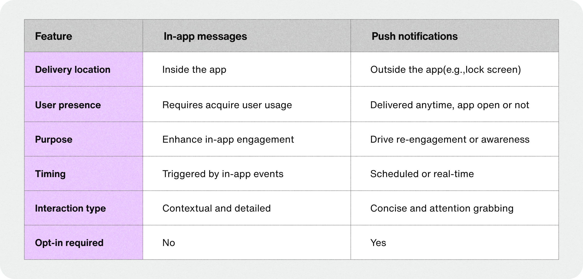 Key differences between push notifications and in-app messages