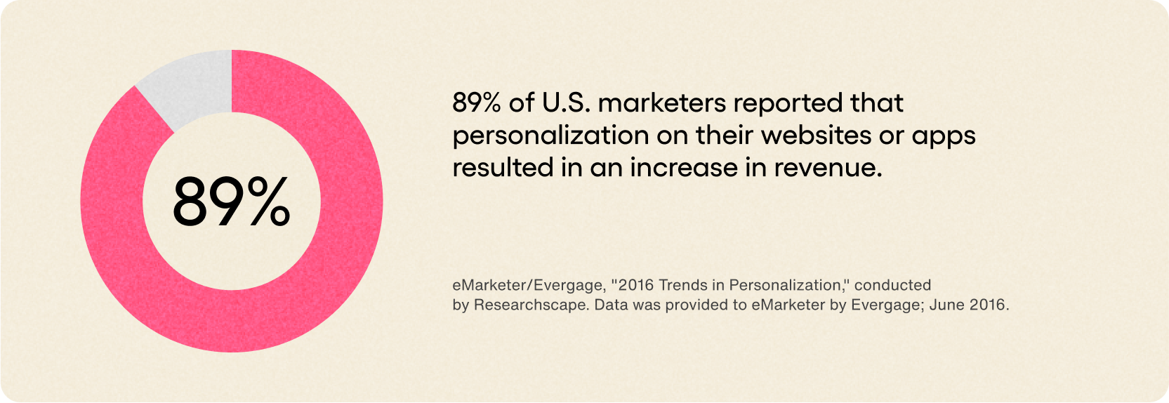 89% of marketers