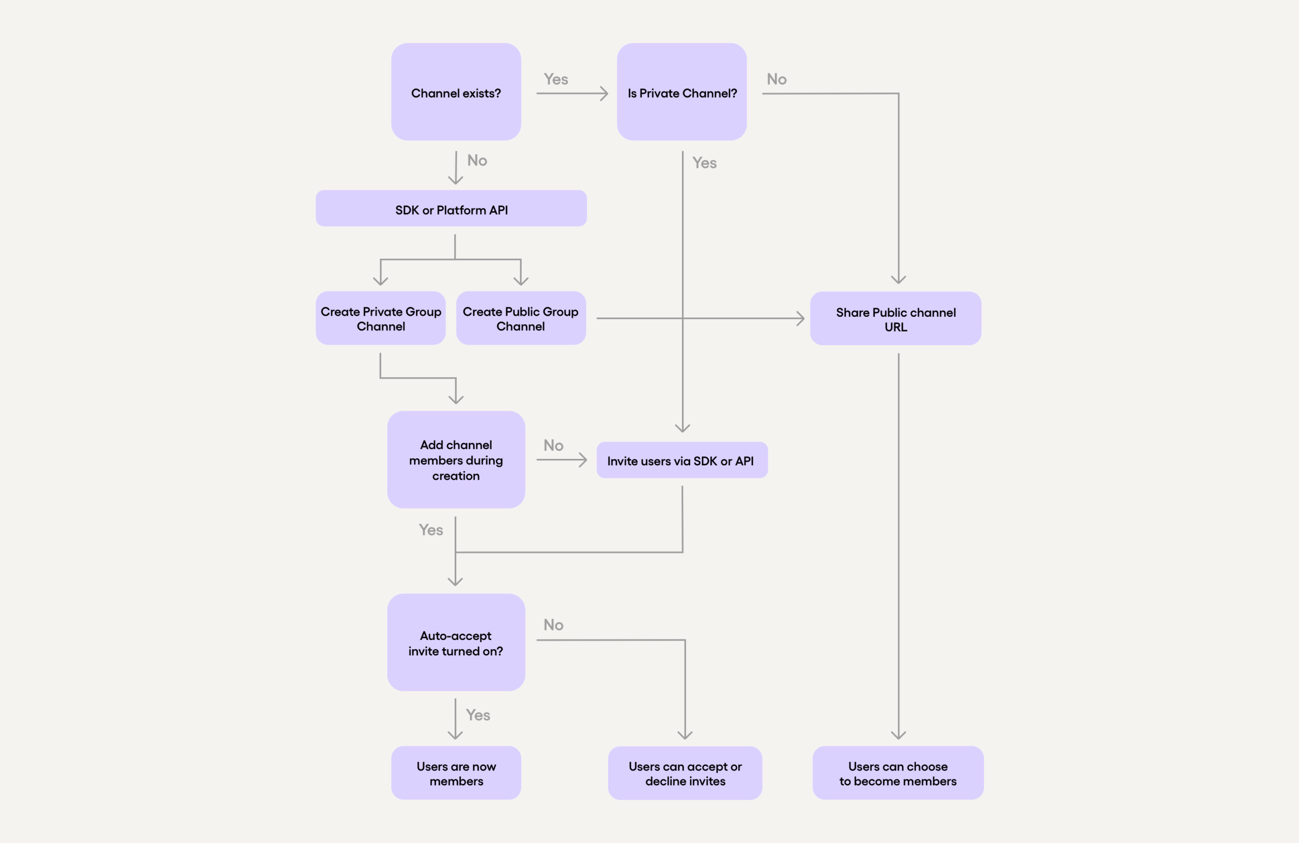 manage channel invitations in Sendbird Chat