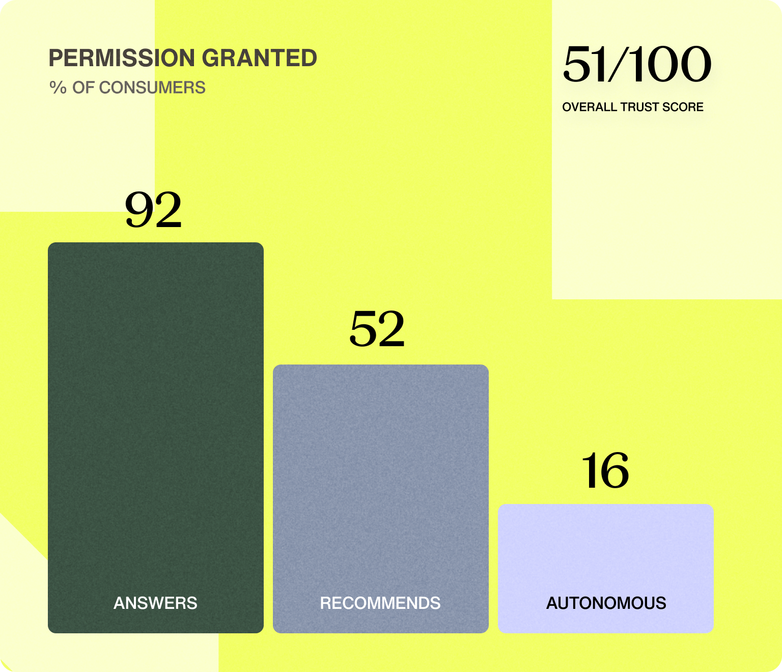 The AI Permission Curve