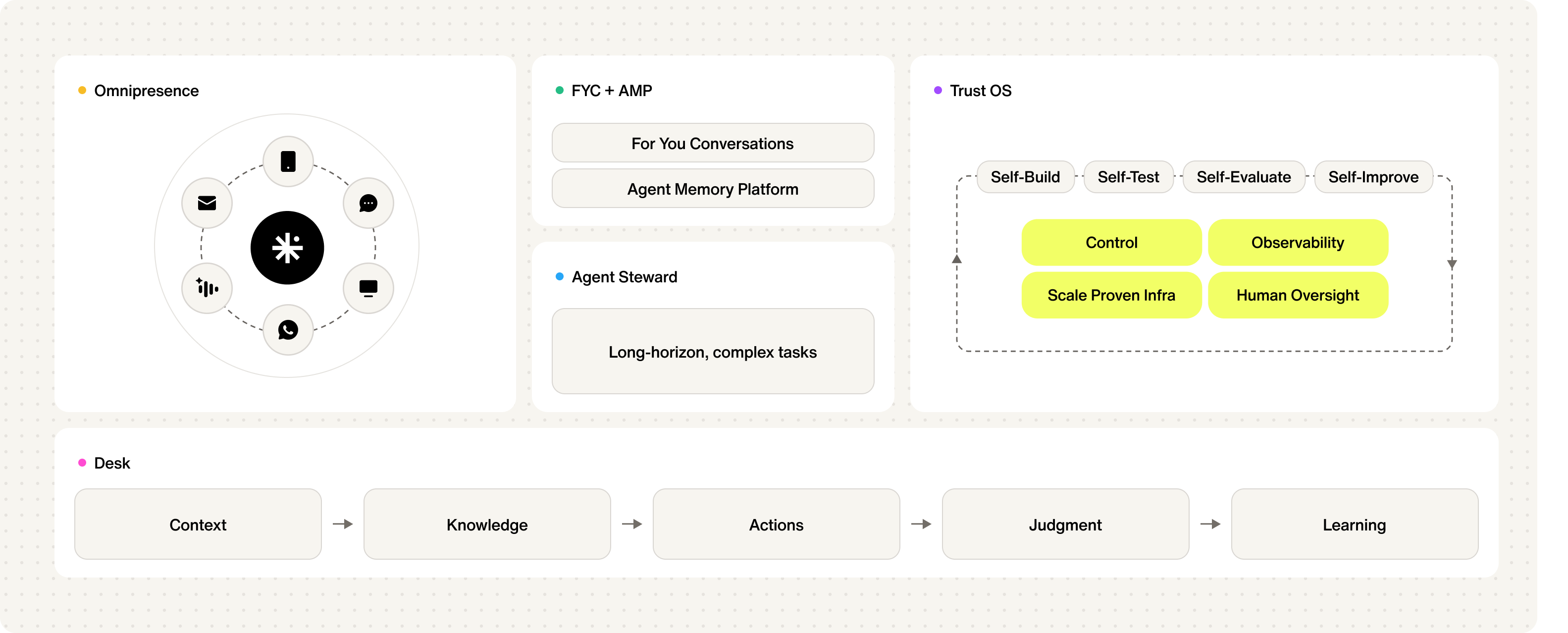 The AI platform