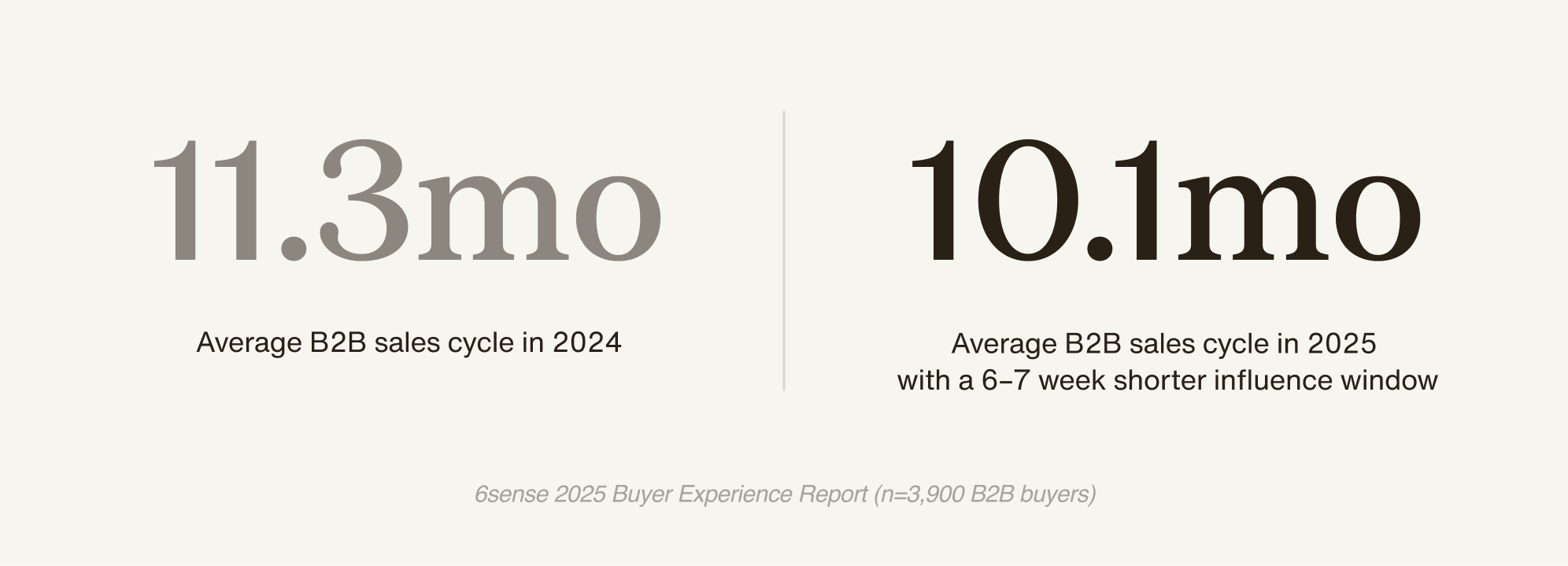 stats from 6sense Buyer Experience Report on B2B buyers