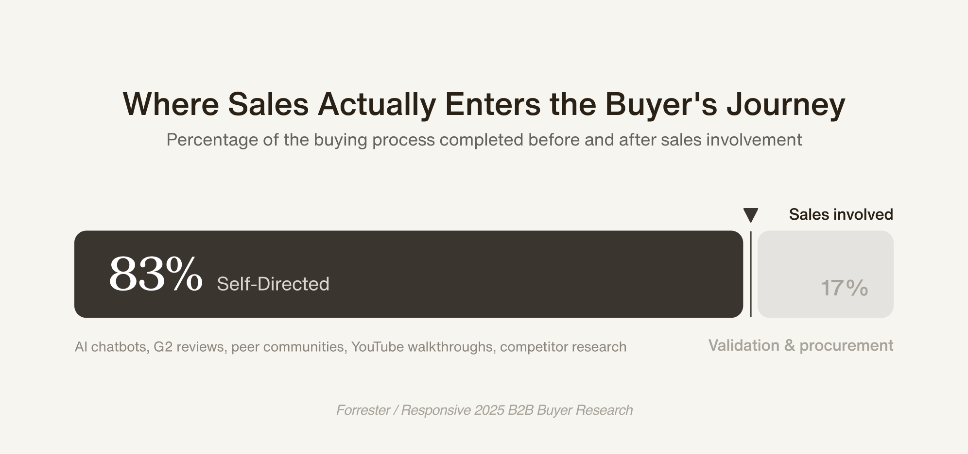 where sales actually enters the buyers journey