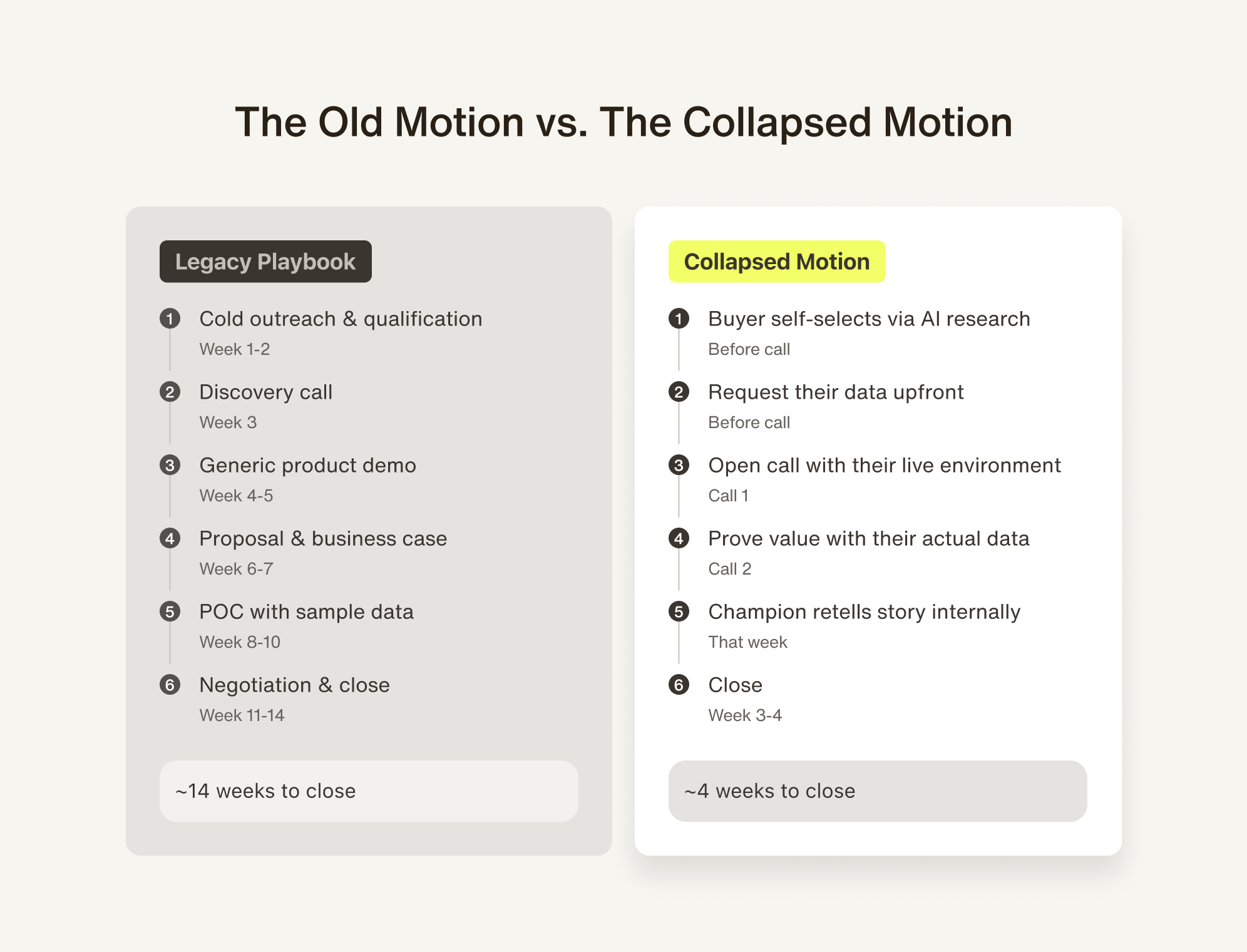 old motion versus collapsed motion comparison chart