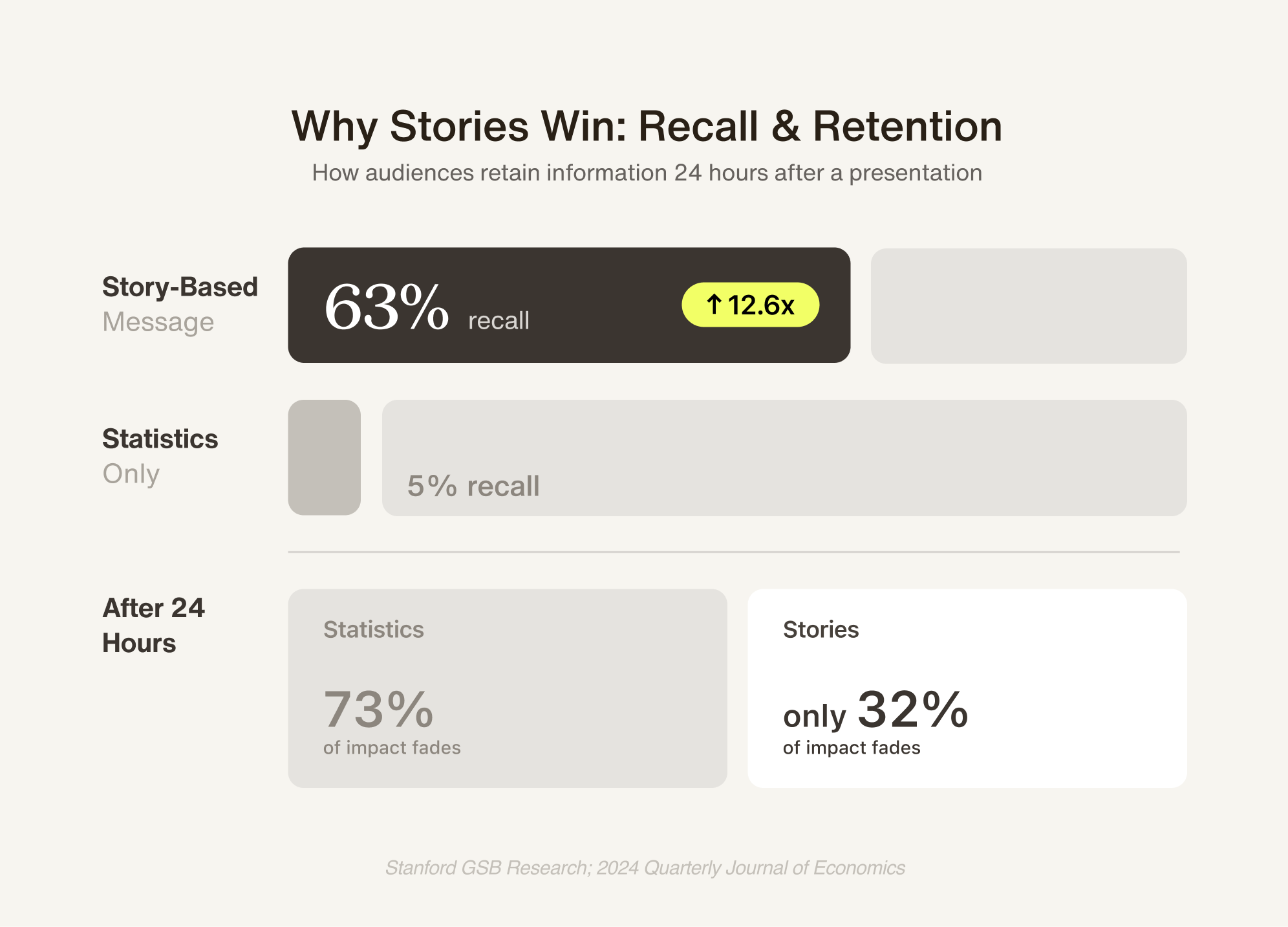 metrics on recall and retention proving why stories win