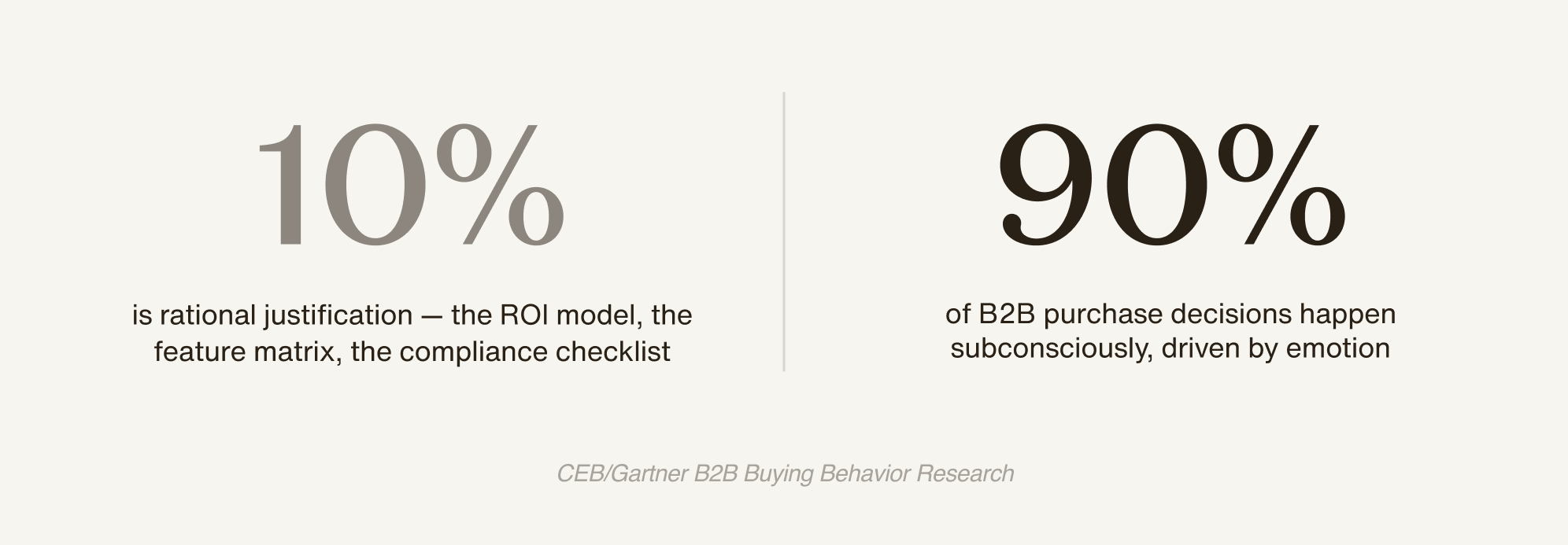 stats from CEB/Gartner B2B Buying Behavior Research