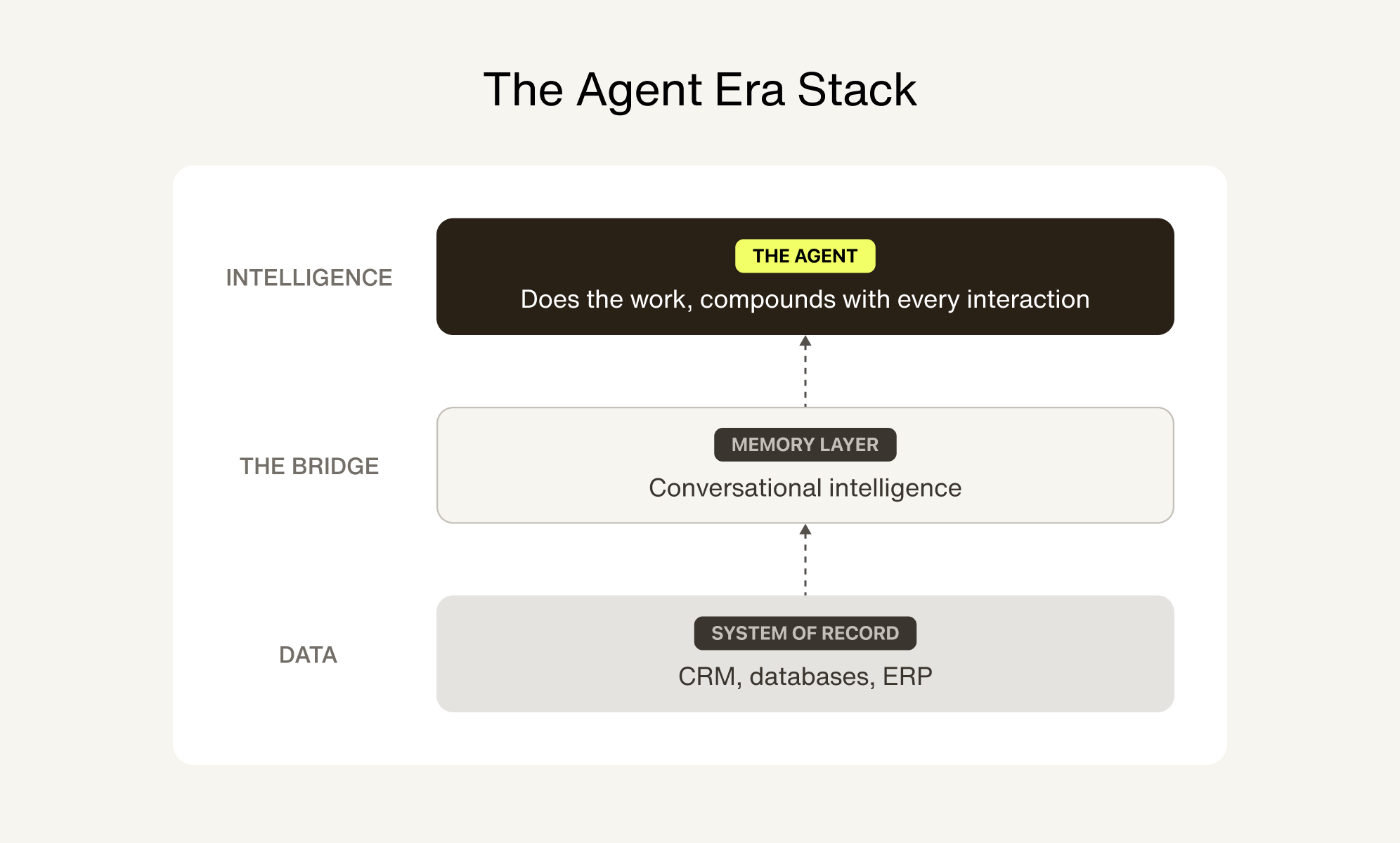 the agent era stack