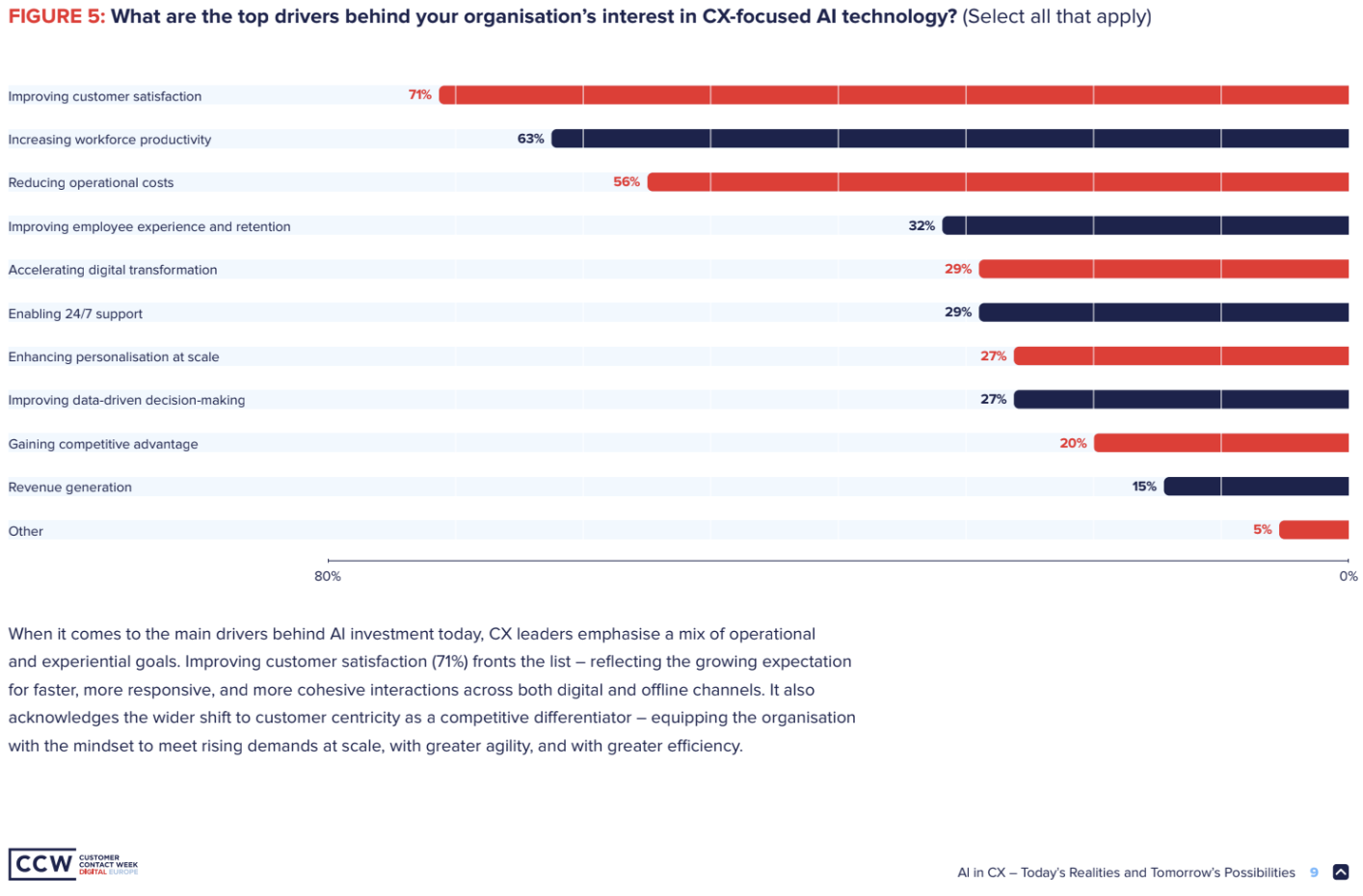 The top drivers of organizational interest for AI in CX