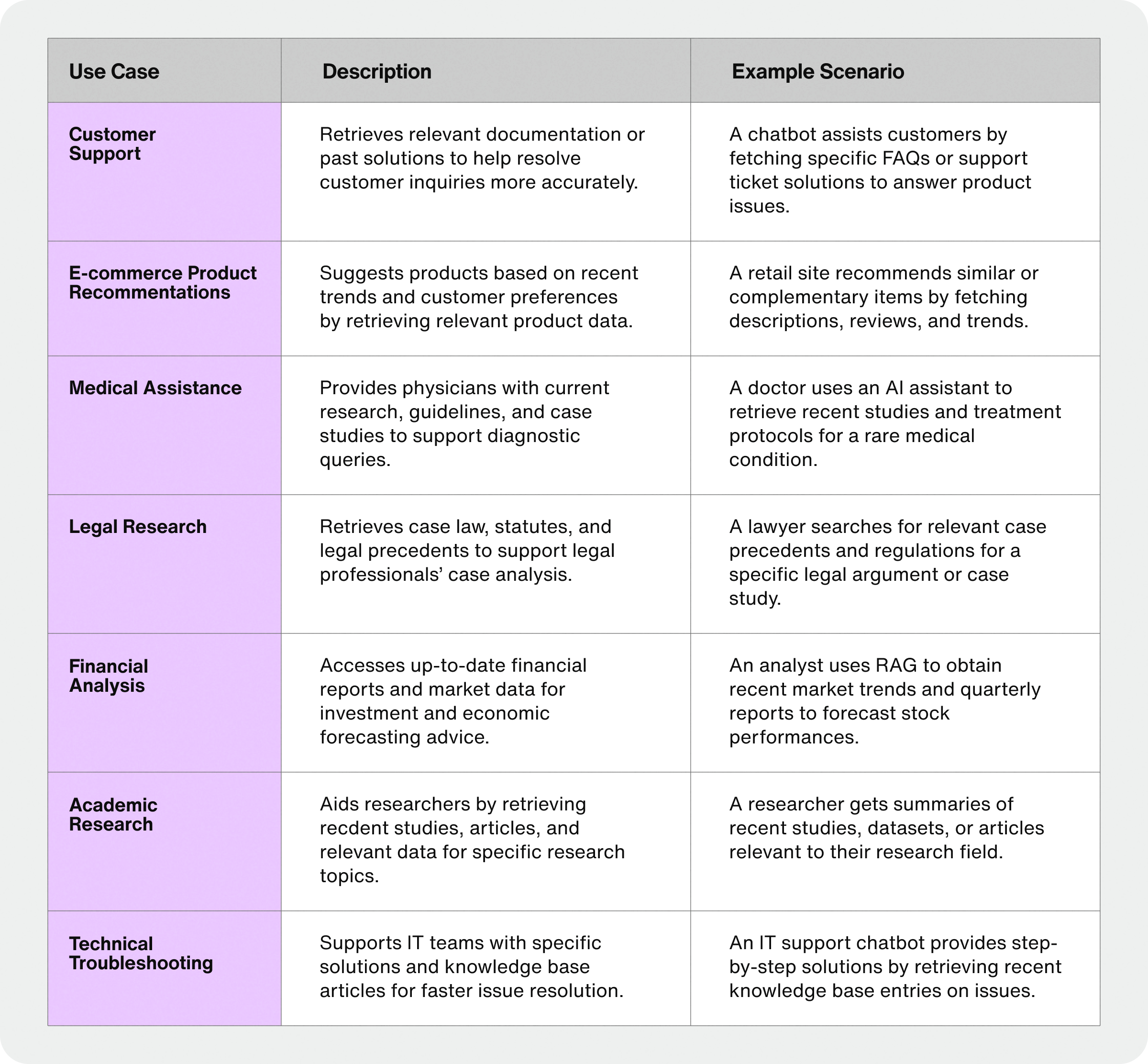 Top 7 RAG use cases