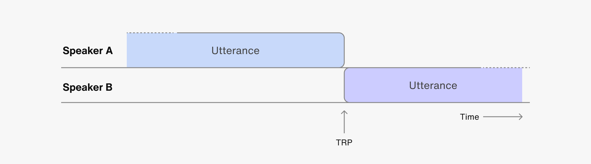 Conversational Analysis