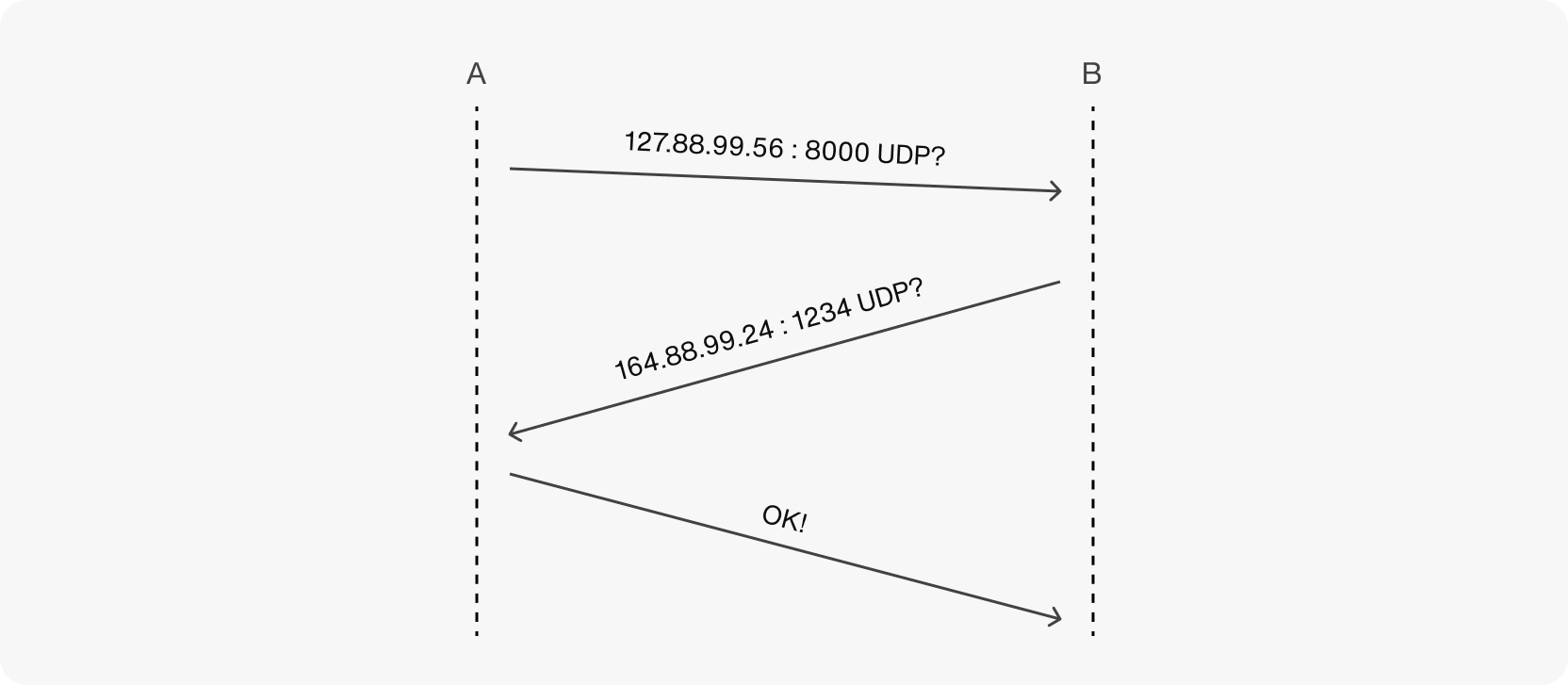 Interactive Connectivity Establishment (ICE) visualization