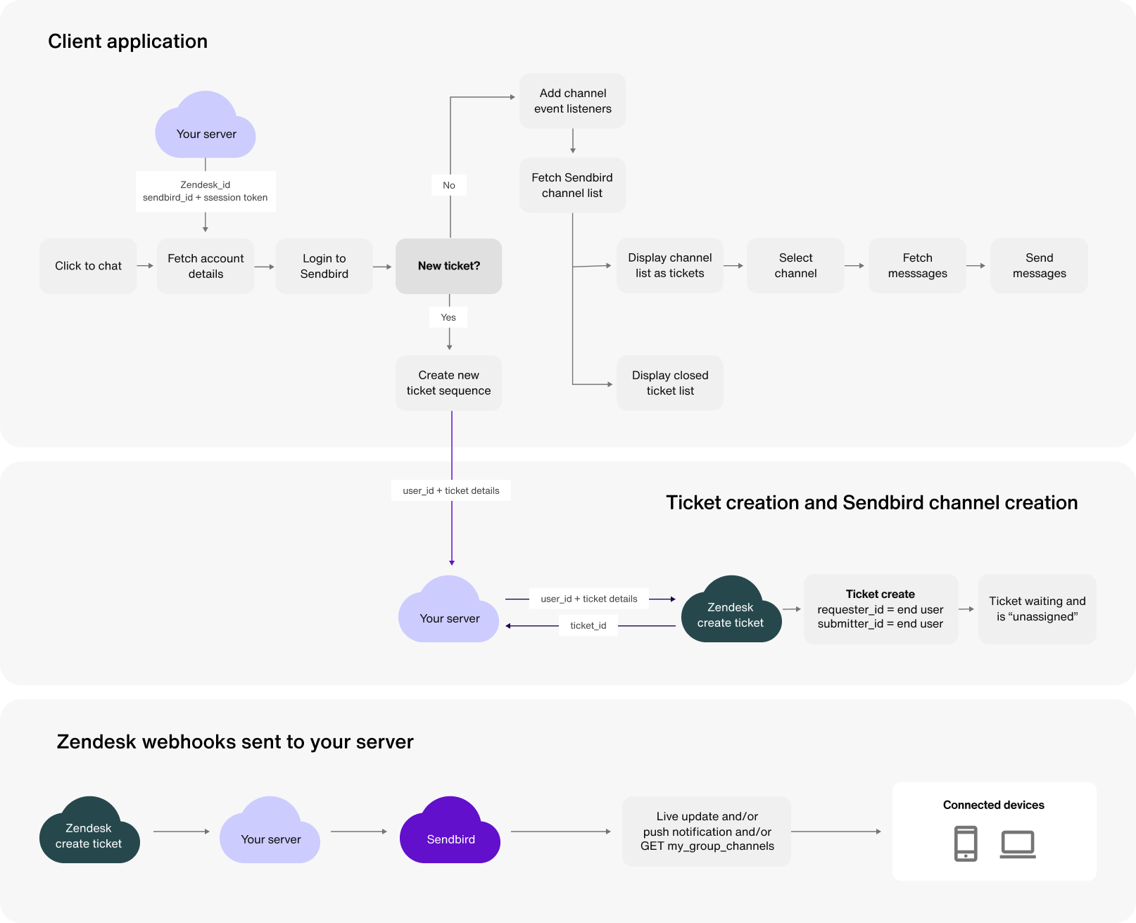 Tutorial Zendesk development flow