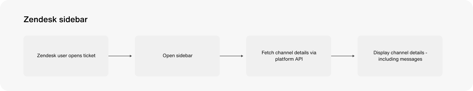 Tutorial Zendesk sidebar flow chart