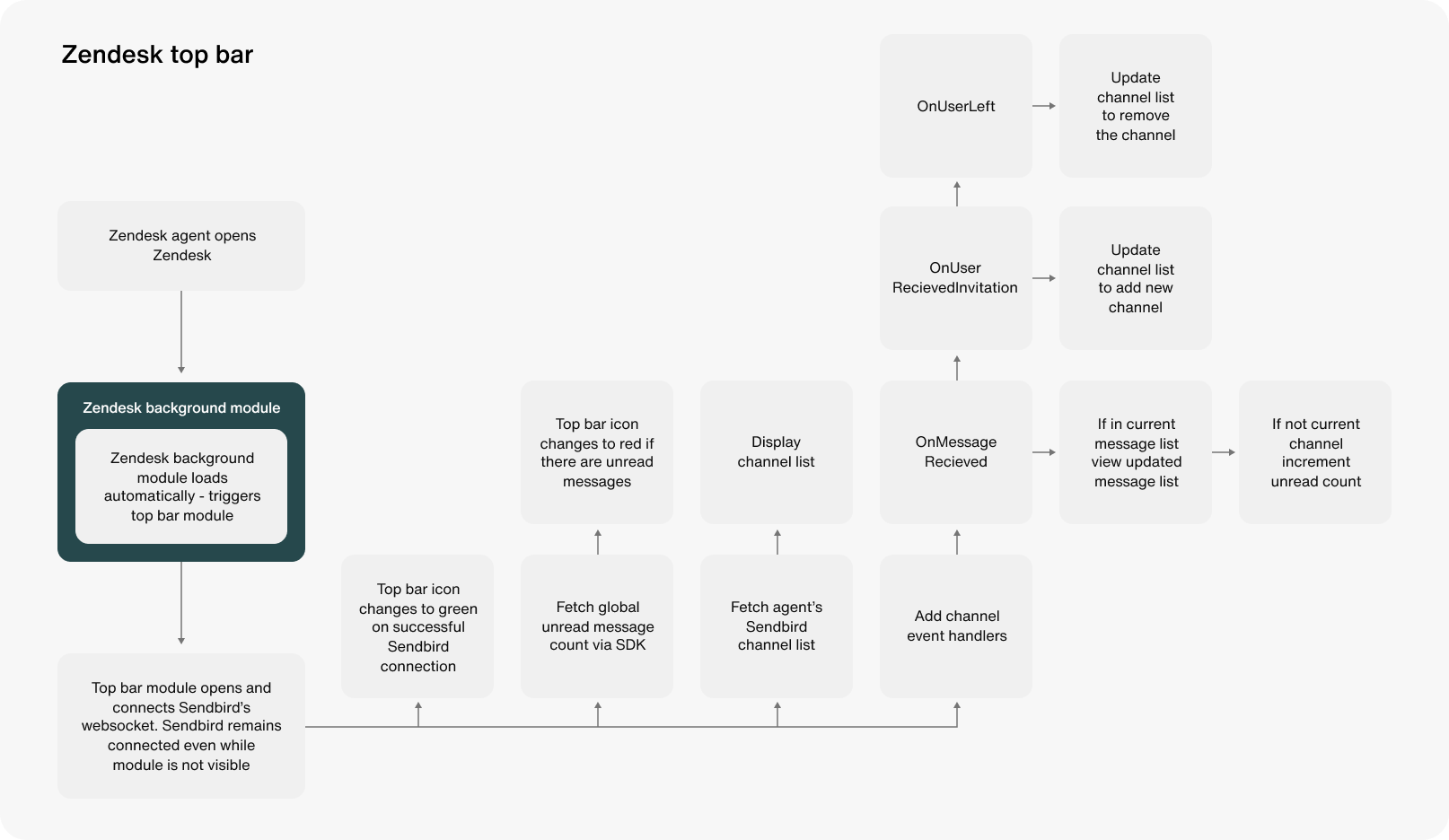 Tutorial Zendesk top bar flow chart