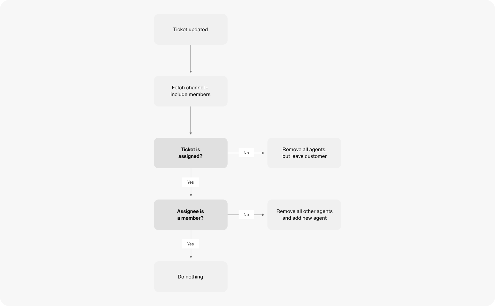 Tutorial webhooks flow chart