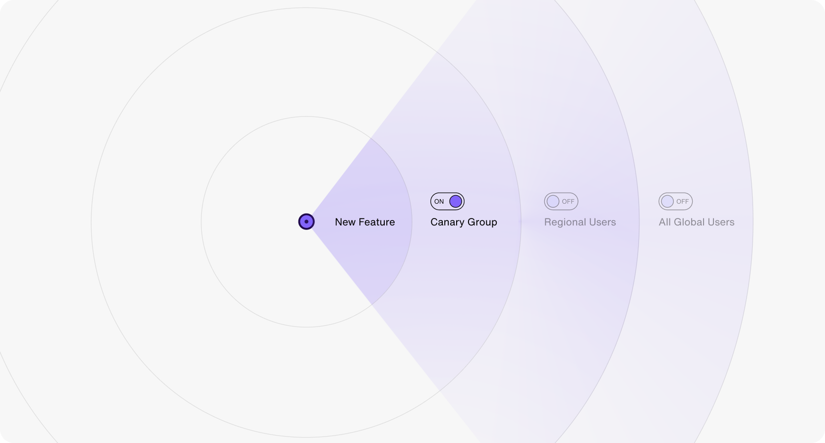 Diagram of canary releases