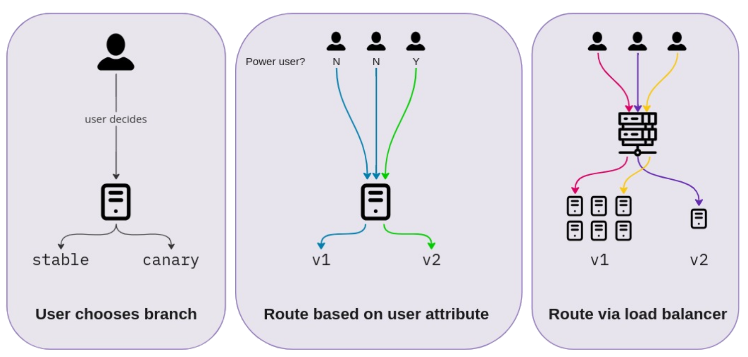 How to approach a canary release: Important steps to take