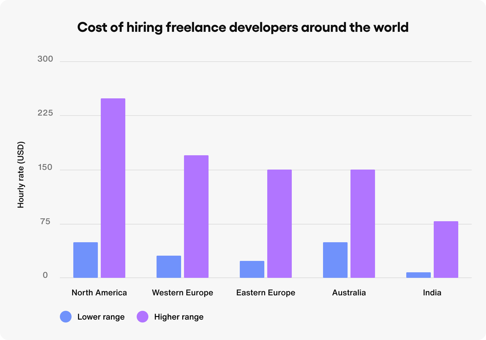 Cost of freelance developers around the world