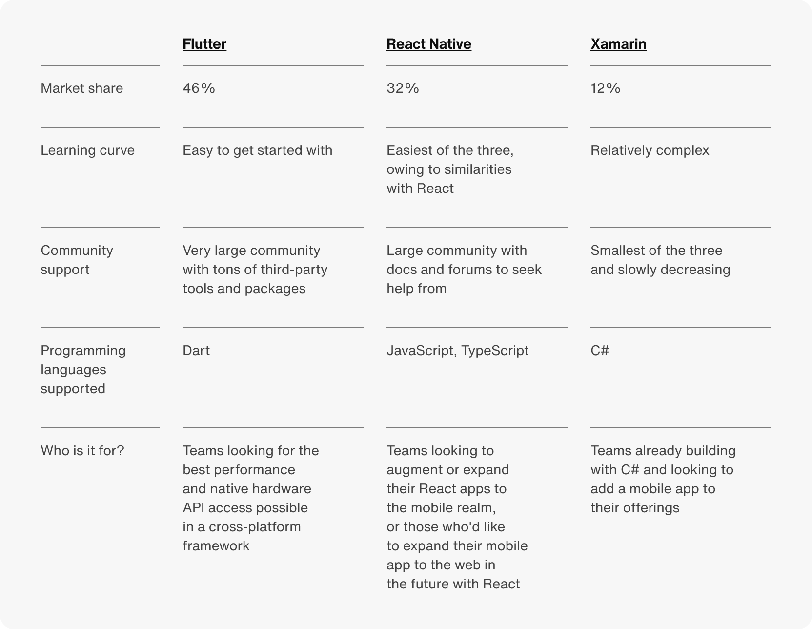 Comparison of cross platform app development frameworks