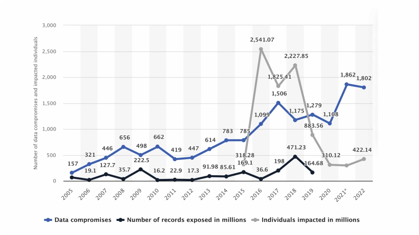 A graph displaying data compromises, records exposed, and users impacted