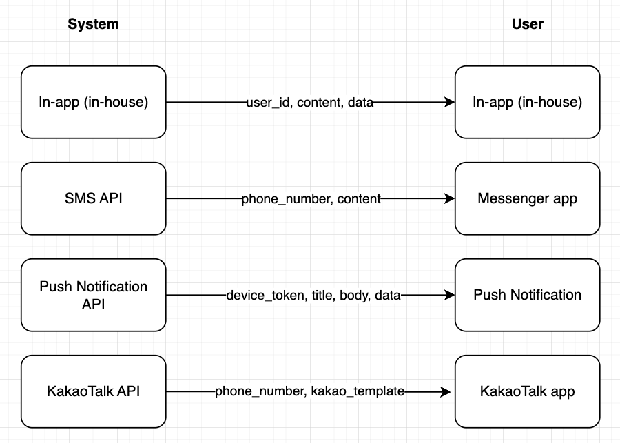 Sendbird unified API vs. legacy communication APIs