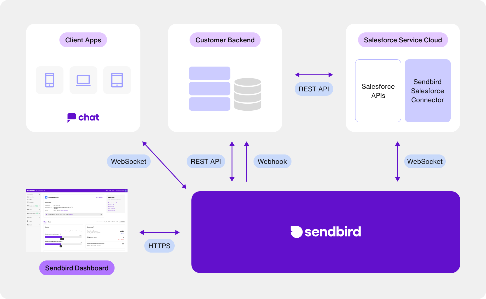 Salesforce Connector implementation: High-level architecture