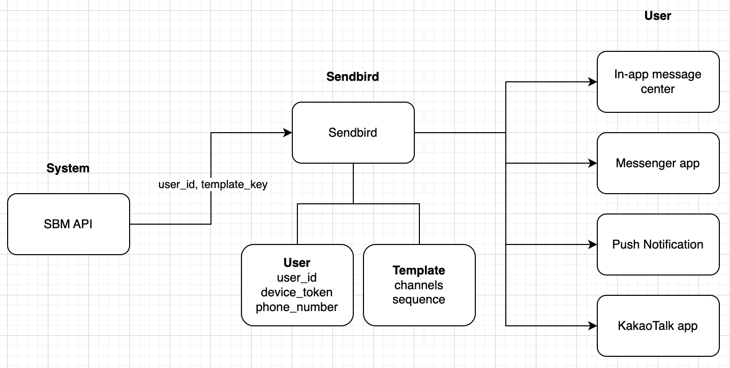 Sendbird Business Messaging unified API