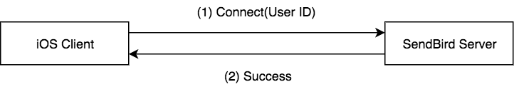 Tutorial connect UserID