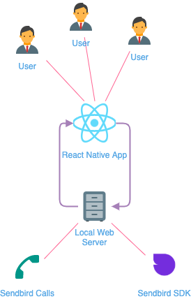 Tutorial React calls