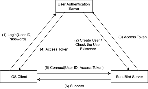 Tutorial user authentication server graph