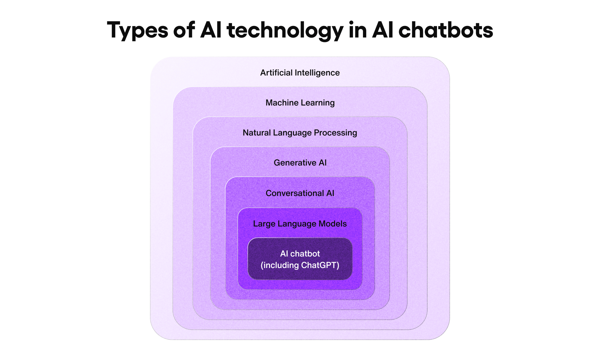 Types of AI technology in AI chatbots
