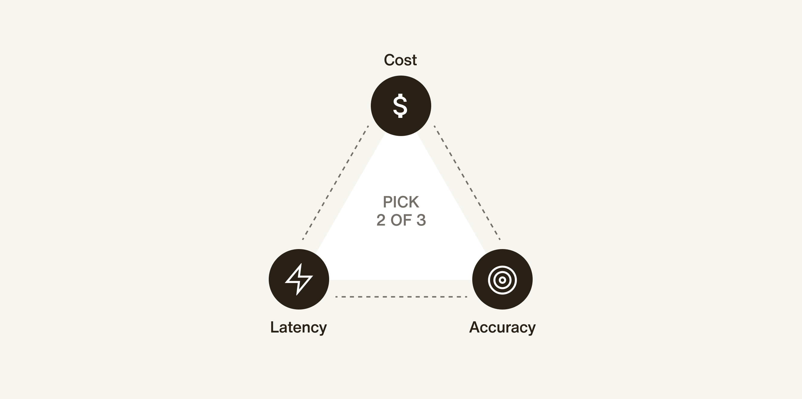 The constraint triangle