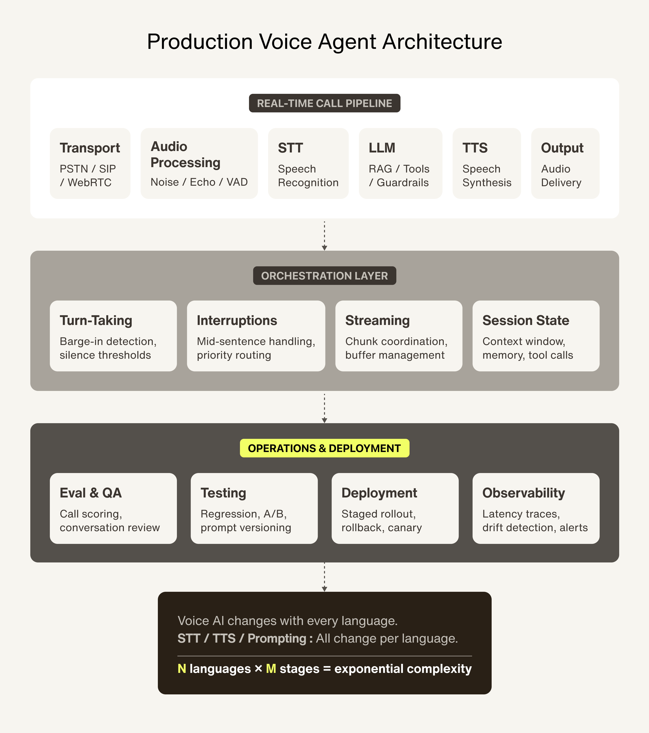 production voice agent architecture