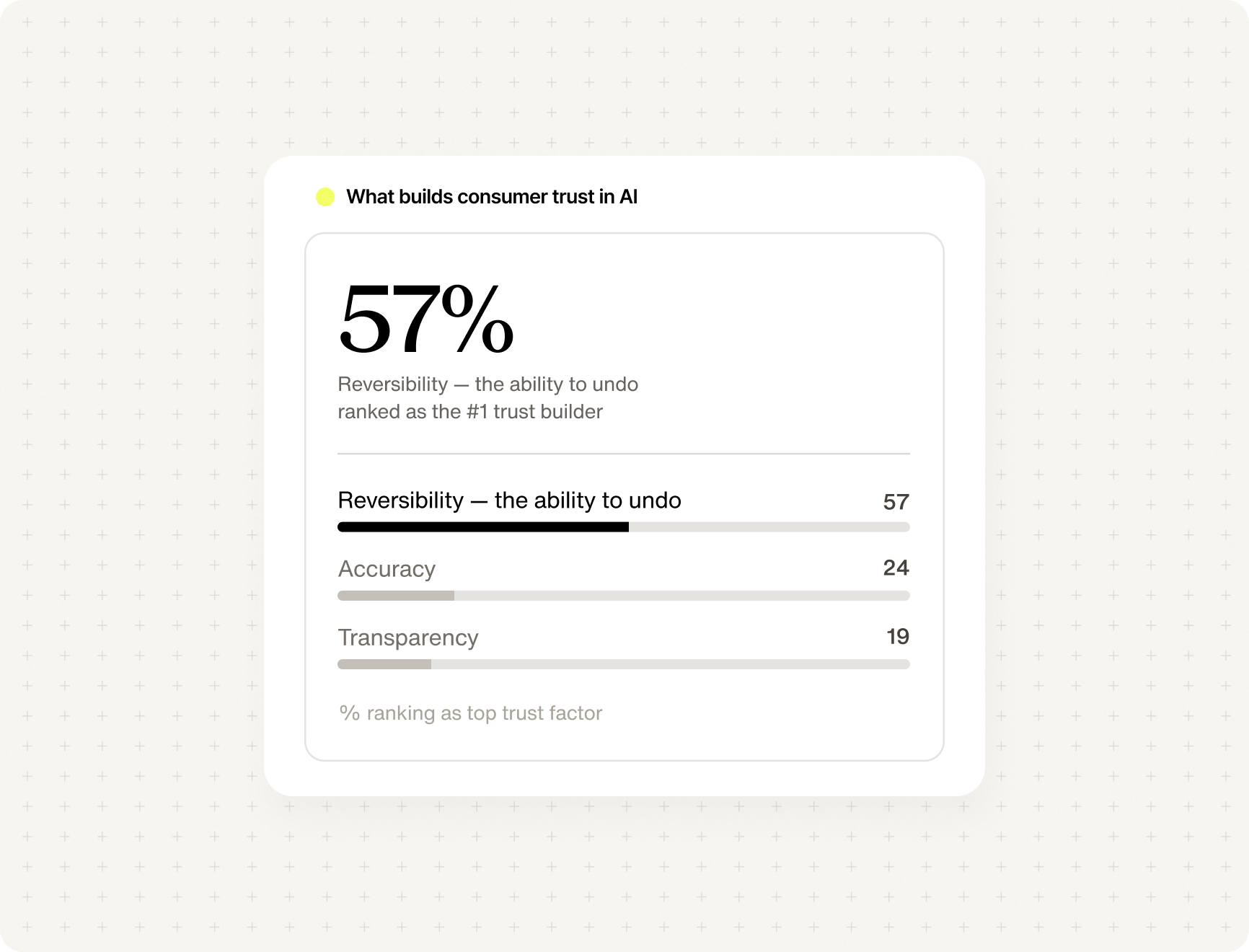 The #1 trust builder isn’t accuracy. It’s undo.