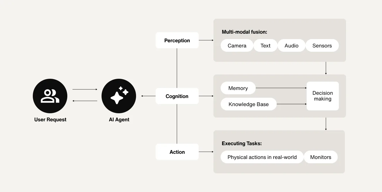 Diagram of how AI agents operate through a cycle of observation, thought, and action
