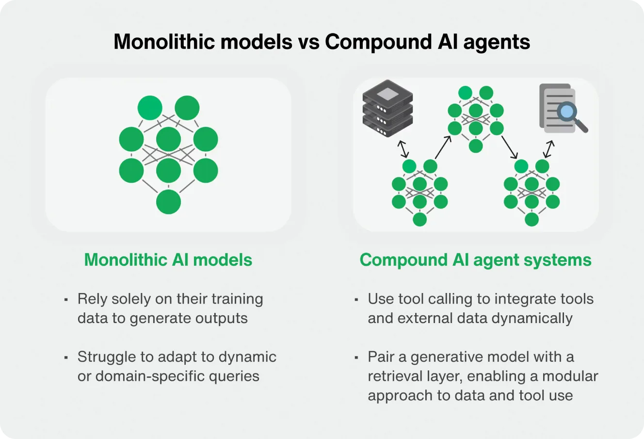 Monolithic models vs compound AI agents